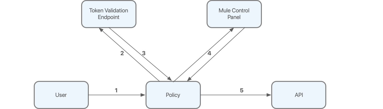 OpenID Connect ポリシーを介して API とやり取りするユーザーのプロセスを示すフローチャート